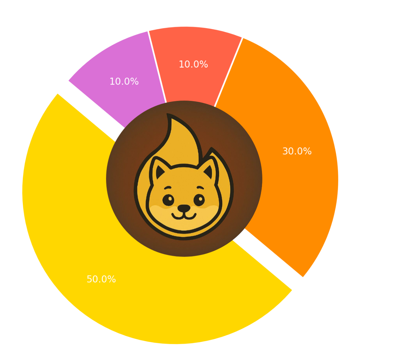 Token Distribution Chart